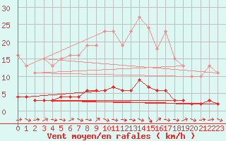 Courbe de la force du vent pour Dounoux (88)