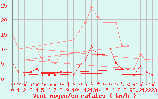 Courbe de la force du vent pour Gjilan (Kosovo)