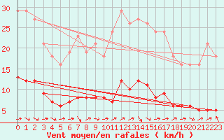 Courbe de la force du vent pour Hd-Bazouges (35)