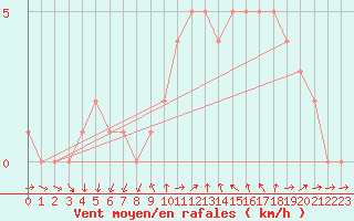 Courbe de la force du vent pour Sanary-sur-Mer (83)