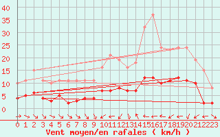 Courbe de la force du vent pour Le Luc (83)