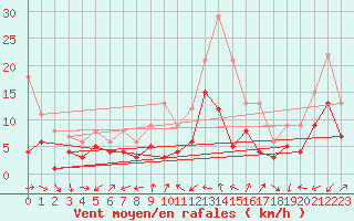 Courbe de la force du vent pour Tamarite de Litera