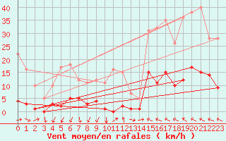 Courbe de la force du vent pour Igualada