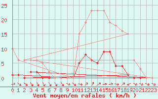 Courbe de la force du vent pour Liefrange (Lu)