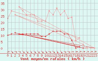 Courbe de la force du vent pour Saint-Philbert-de-Grand-Lieu (44)