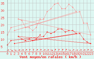 Courbe de la force du vent pour Bulson (08)