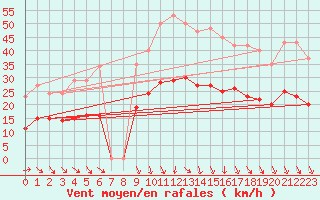 Courbe de la force du vent pour Bonnecombe - Les Salces (48)