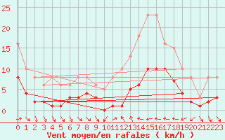 Courbe de la force du vent pour Xert / Chert (Esp)