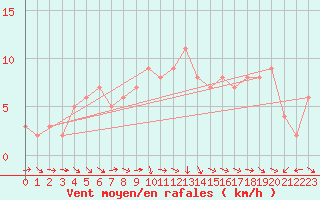 Courbe de la force du vent pour Orschwiller (67)