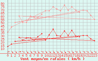 Courbe de la force du vent pour Besse-sur-Issole (83)