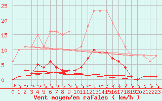 Courbe de la force du vent pour Saint-Philbert-de-Grand-Lieu (44)