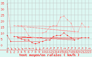 Courbe de la force du vent pour Boulaide (Lux)
