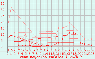 Courbe de la force du vent pour El Mallol (Esp)