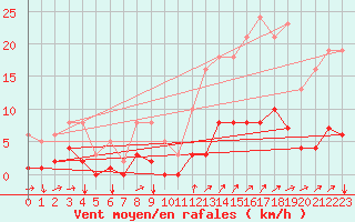 Courbe de la force du vent pour Boulaide (Lux)