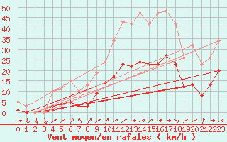 Courbe de la force du vent pour Christnach (Lu)
