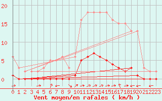 Courbe de la force du vent pour Cuxac-Cabards (11)