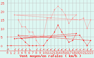 Courbe de la force du vent pour Bannay (18)