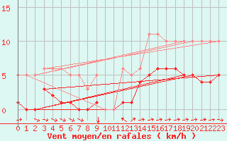 Courbe de la force du vent pour Noyarey (38)