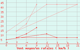 Courbe de la force du vent pour Qamdo