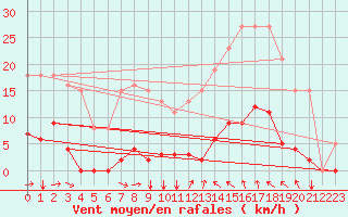 Courbe de la force du vent pour Agde (34)