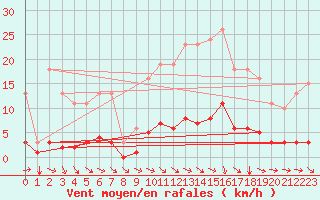 Courbe de la force du vent pour Luzinay (38)