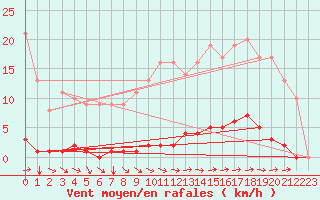 Courbe de la force du vent pour Marquise (62)