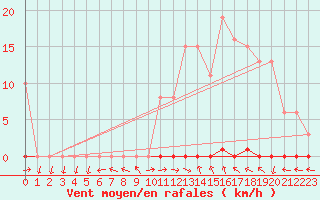 Courbe de la force du vent pour Les Pennes-Mirabeau (13)