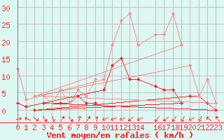 Courbe de la force du vent pour Disentis