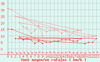 Courbe de la force du vent pour Plussin (42)