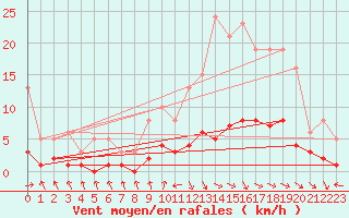 Courbe de la force du vent pour Anglars St-Flix(12)