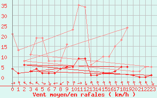 Courbe de la force du vent pour Gjilan (Kosovo)