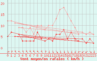 Courbe de la force du vent pour Tarancon