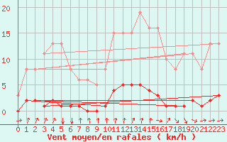 Courbe de la force du vent pour Avila - La Colilla (Esp)