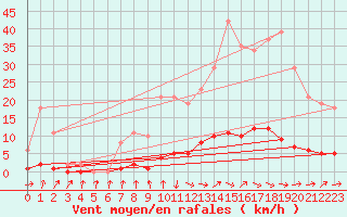 Courbe de la force du vent pour Verneuil (78)