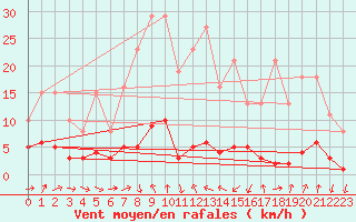 Courbe de la force du vent pour Engins (38)