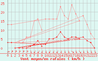 Courbe de la force du vent pour Petiville (76)