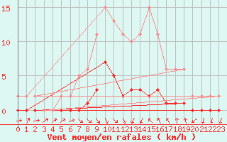 Courbe de la force du vent pour Gjilan (Kosovo)