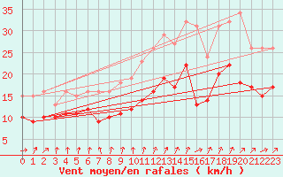 Courbe de la force du vent pour Bulson (08)