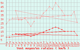 Courbe de la force du vent pour Grasque (13)