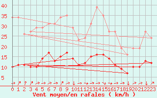 Courbe de la force du vent pour Saint-Yrieix-le-Djalat (19)