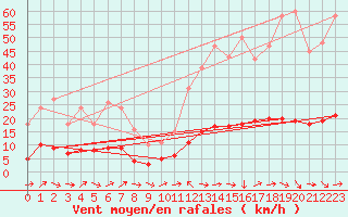 Courbe de la force du vent pour Six-Fours (83)