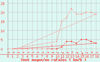 Courbe de la force du vent pour Lobbes (Be)