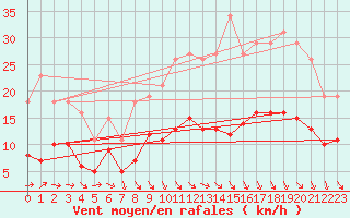 Courbe de la force du vent pour Bonnecombe - Les Salces (48)