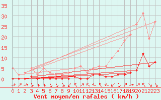 Courbe de la force du vent pour Prigueux (24)