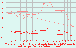 Courbe de la force du vent pour Douzens (11)