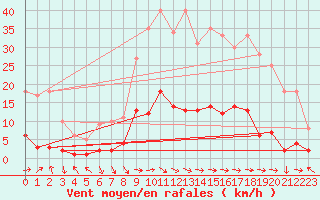 Courbe de la force du vent pour Montalbn