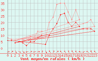 Courbe de la force du vent pour Plussin (42)