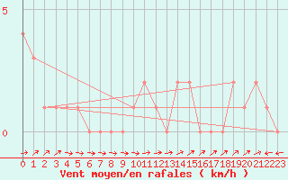 Courbe de la force du vent pour Mandailles-Saint-Julien (15)