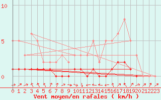 Courbe de la force du vent pour Potes / Torre del Infantado (Esp)