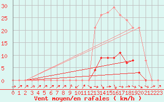 Courbe de la force du vent pour Bannay (18)